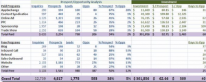 ROI report from marketo's secret sauce webinar