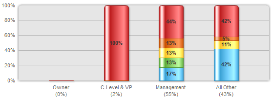 Inbound Marketing survey results by job title